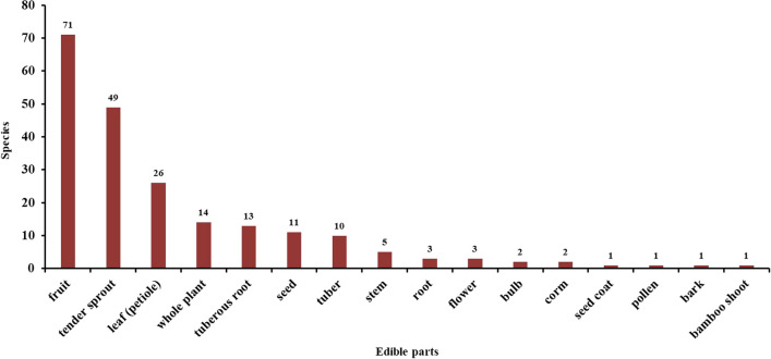 Ethnobotanical insights into the traditional food plants of the Baiku Yao community: a study of cultural significance, utilization, and conservation.