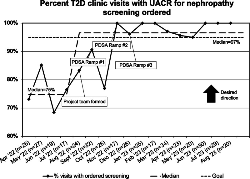 Screening for Nephropathy in Pediatric Type 2 Diabetes: Quality Improvement to Increase Nephropathy Screening.