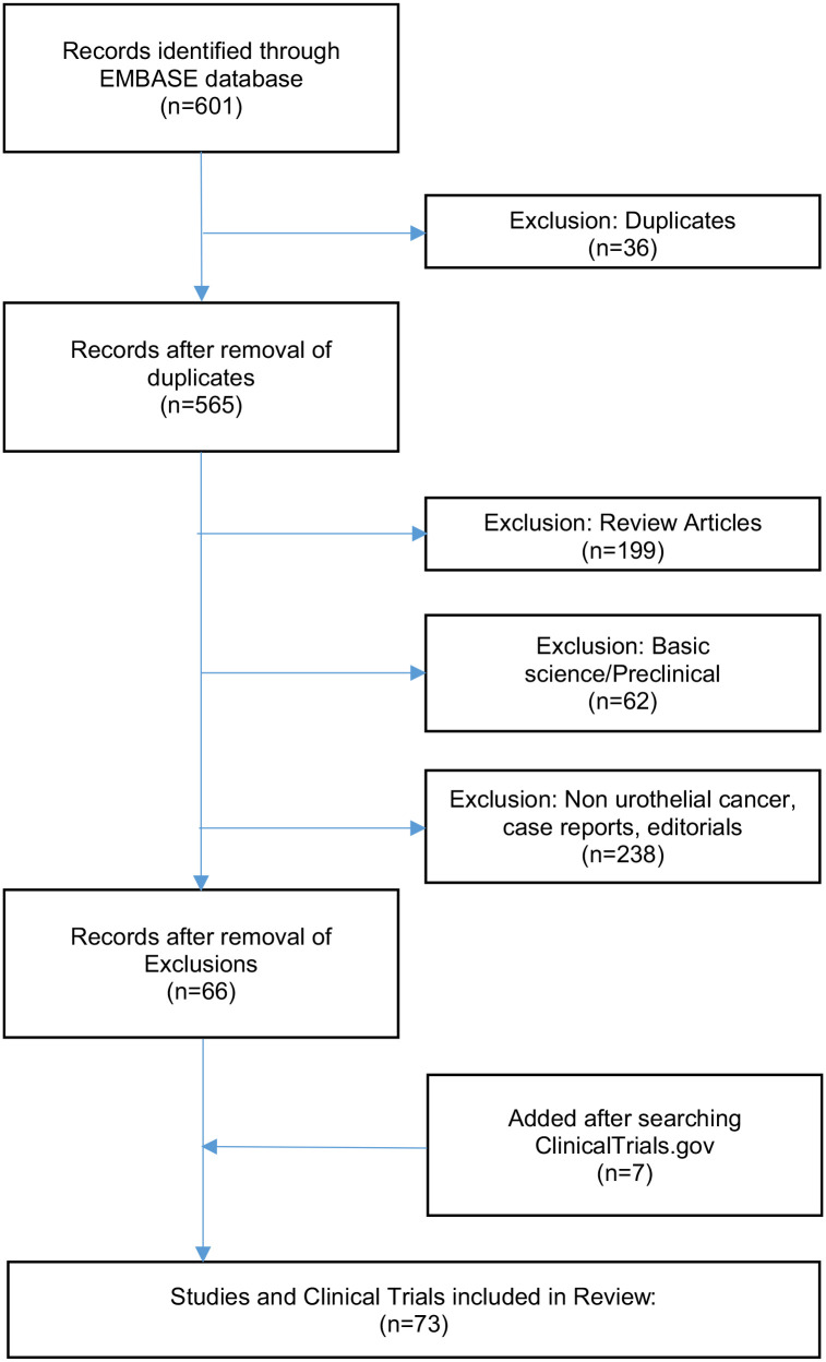 Systematic review of recent advancements in antibody-drug and bicycle toxin conjugates for the treatment of urothelial cancer.