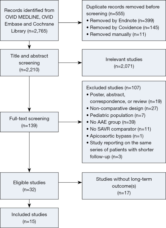 Early and mid-term outcomes of aortic annular enlargement: a systematic review and meta-analysis.