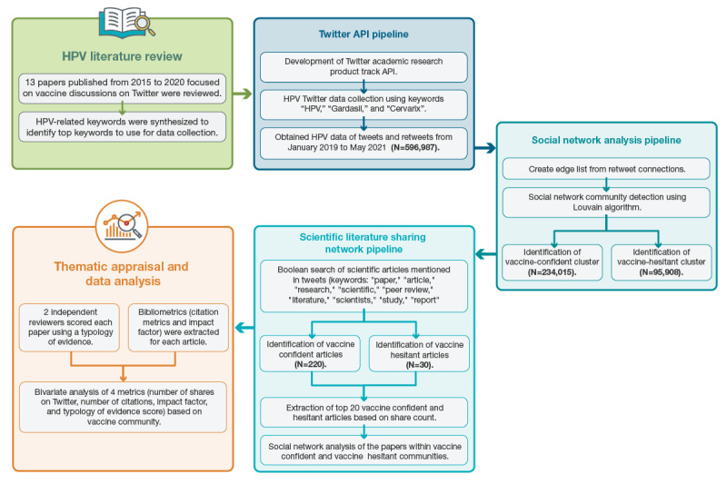 The Role of Scientific Research in Human Papillomavirus Vaccine Discussions on Twitter: Social Network Analysis.
