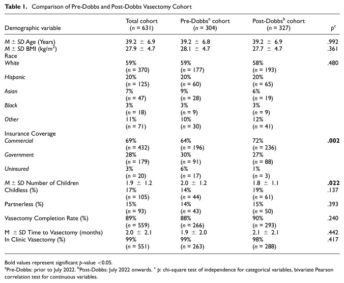 Comparison of Childless and Partnerless Vasectomy Rates Before and After <i>Dobbs v. Jackson Women's Health Organization</i>.