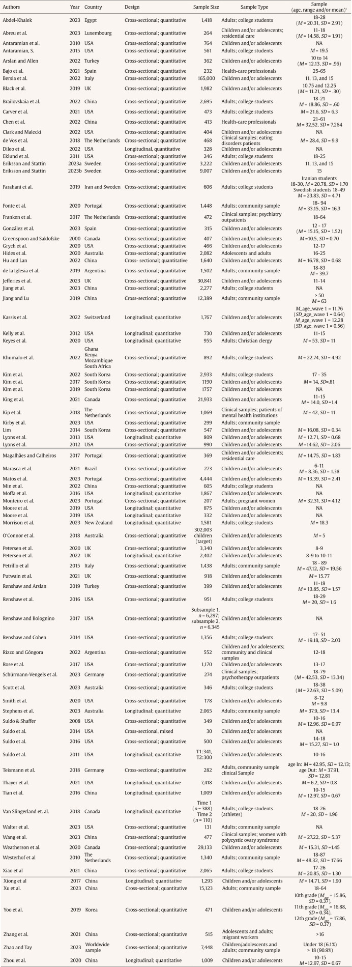 Dual-factor Models of Mental Health: A Systematic Review of Empirical Evidence.