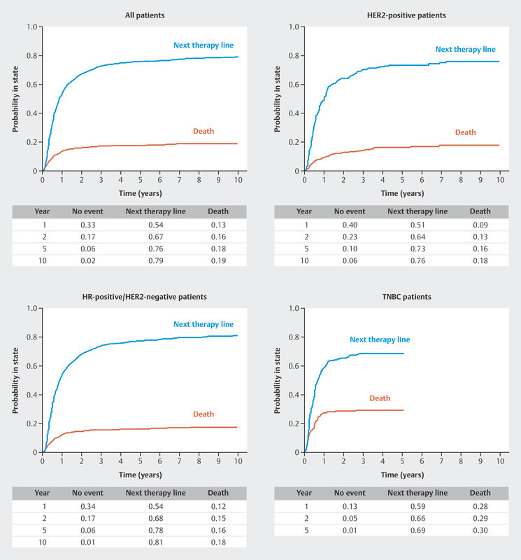Attrition in the First Three Therapy Lines in Patients with Advanced Breast Cancer in the German Real-World PRAEGNANT Registry.