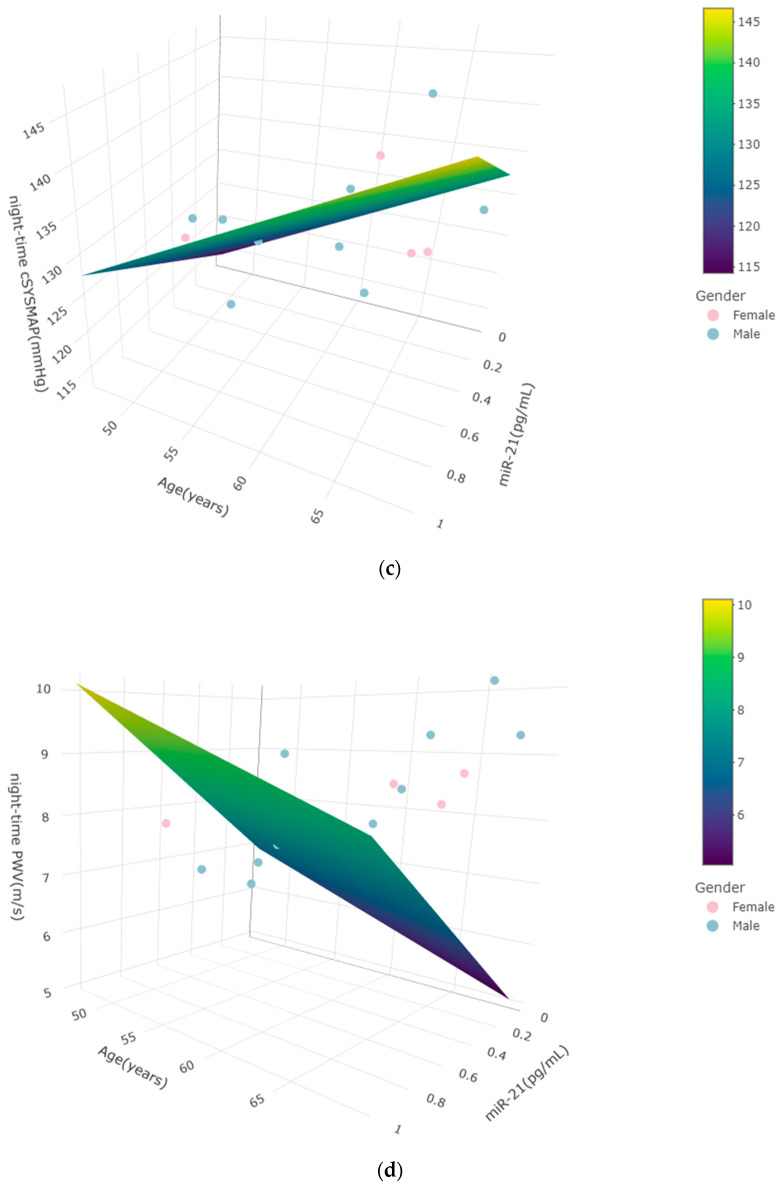 Investigation of Antihypertensive Properties of Chios Mastic via Monitoring microRNA-21 Expression Levels in the Plasma of Well-Controlled Hypertensive Patients.