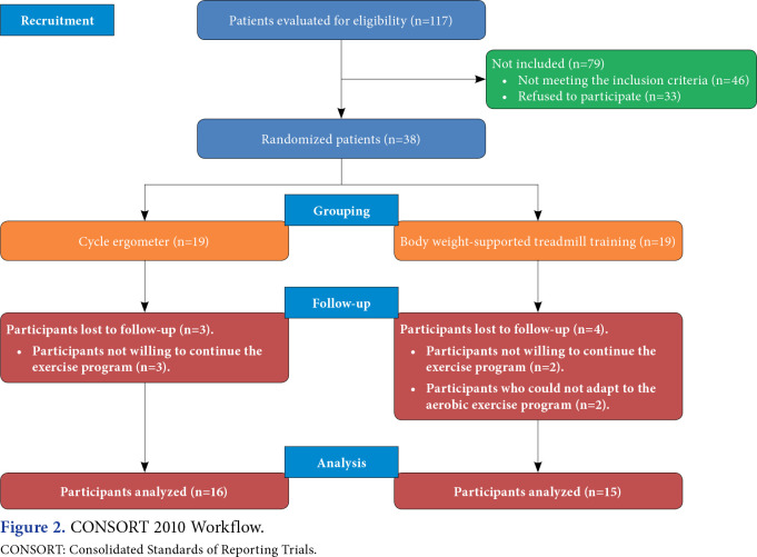 Which aerobic exercise is more effective in Parkinson's patients? Cycle ergometer versus body weight-supported treadmill.