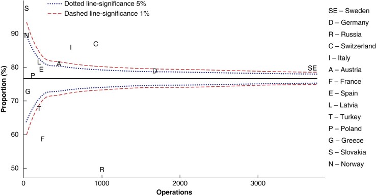 Operative management of primary hyperparathyroidism in Europe.