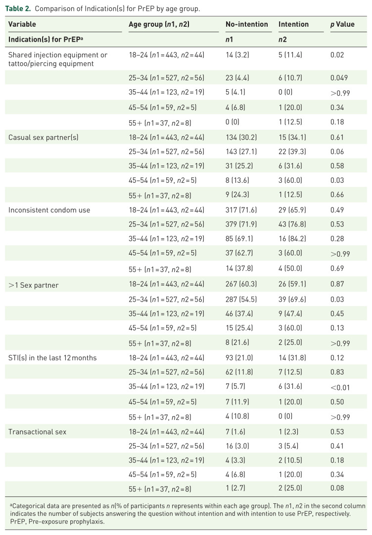 Age-related factors associated with intention to initiate pre-exposure prophylaxis among cisgender women in Washington D.C.
