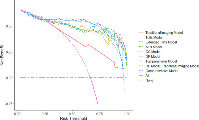 Applying dynamic contrast-enhanced MRI tracer kinetic models to differentiate benign and malignant soft tissue tumors.