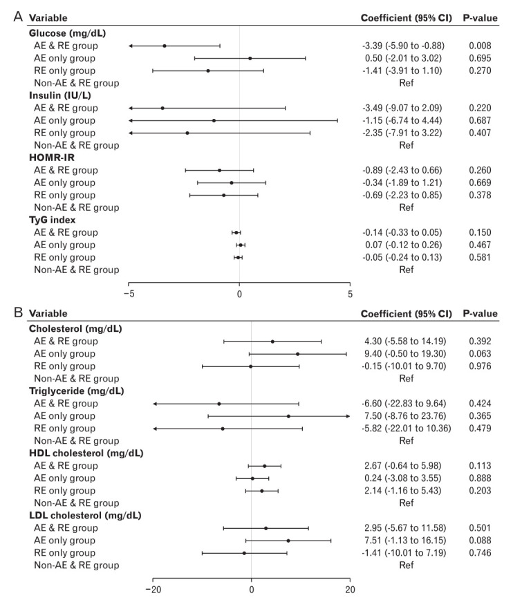 Comparison of Metabolic Risk Factors Based on the Type of Physical Activity in Korean Adolescents: Results from a Nationwide Population-Based Survey.
