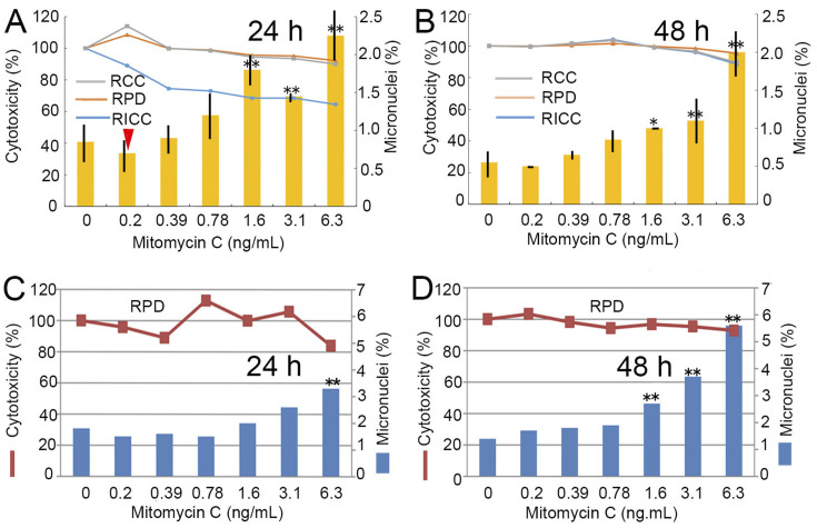Collaborative Study of Thresholds for Mutagens: Adaptive Responses in the Micronucleus Test and Gene Induction by Mutagenic Treatments.