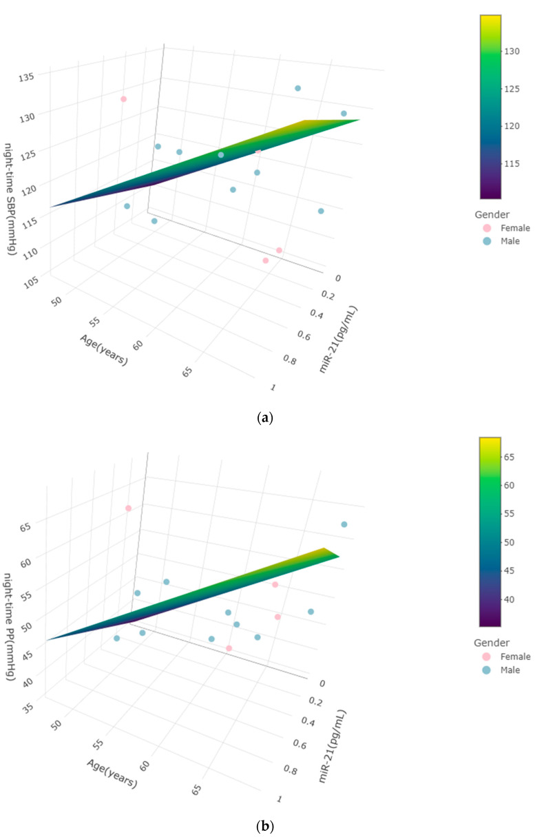 Investigation of Antihypertensive Properties of Chios Mastic via Monitoring microRNA-21 Expression Levels in the Plasma of Well-Controlled Hypertensive Patients.