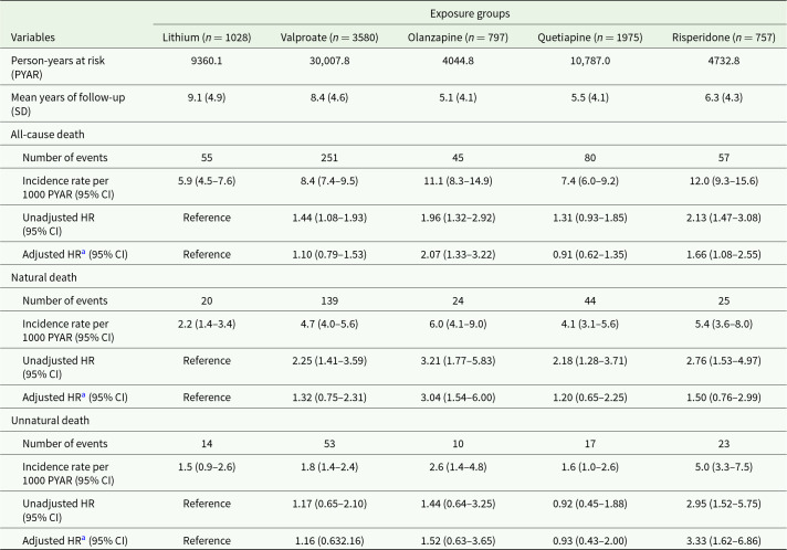 Mortality risk and mood stabilizers in bipolar disorder: a propensity-score-weighted population-based cohort study in 2002-2018.