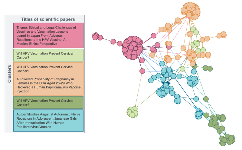 The Role of Scientific Research in Human Papillomavirus Vaccine Discussions on Twitter: Social Network Analysis.