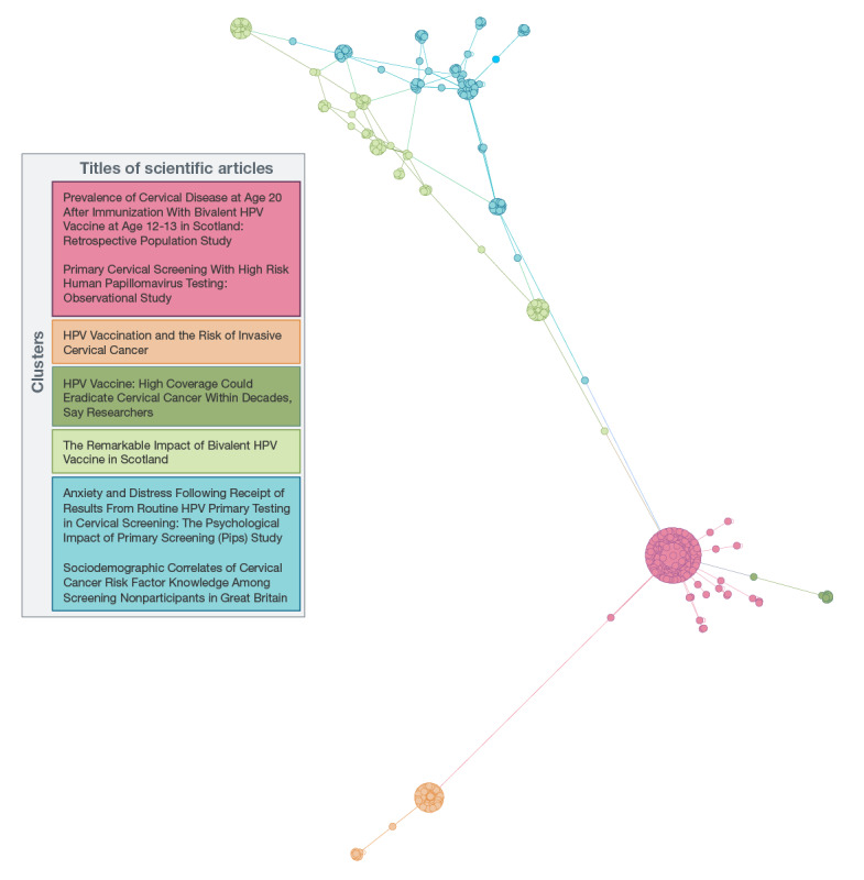 The Role of Scientific Research in Human Papillomavirus Vaccine Discussions on Twitter: Social Network Analysis.