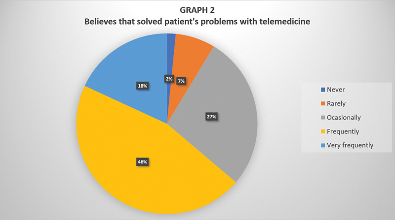 Assessment of the Use of Telemedicine by Brazilian Otolaryngologists through an Online Questionnaire.