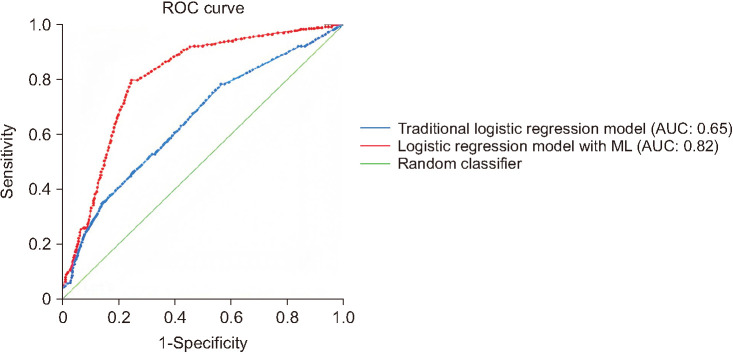 Inflammation indexes and machine-learning algorithm in predicting urethroplasty success.