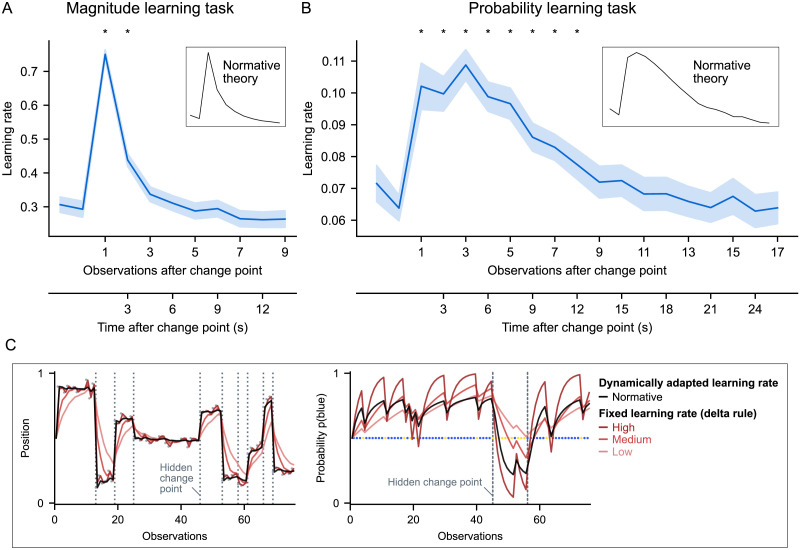 Two Determinants of Dynamic Adaptive Learning for Magnitudes and Probabilities.