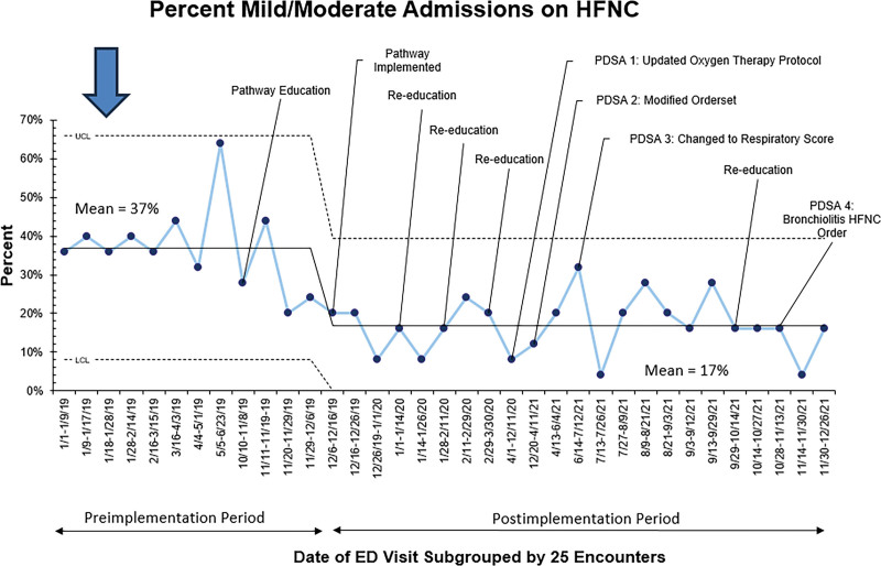 Emergency Department Initiative to Decrease High-flow Nasal Cannula Use for Admitted Patients with Bronchiolitis.
