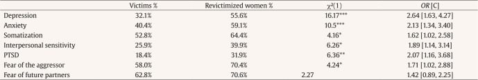 Beyond the Initial Assault: Characterizing Revictimization in Intimate Partner Violence and Its Implications for Women's Health.