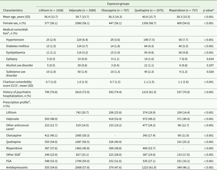 Mortality risk and mood stabilizers in bipolar disorder: a propensity-score-weighted population-based cohort study in 2002-2018.