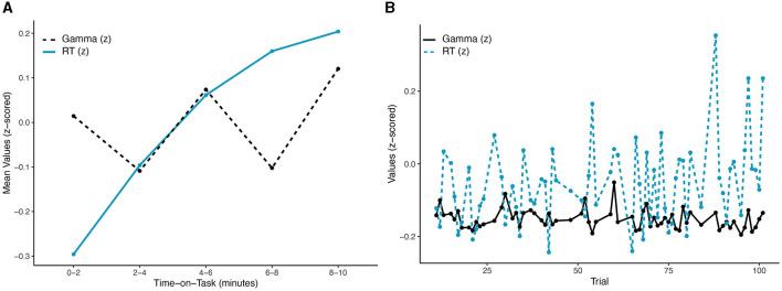 Hybrid framework of fatigue: connecting motivational control and computational moderators to gamma oscillations.
