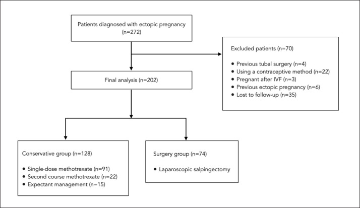 The effects of conservative and surgical approaches in tubal ectopic pregnancy on fertility.