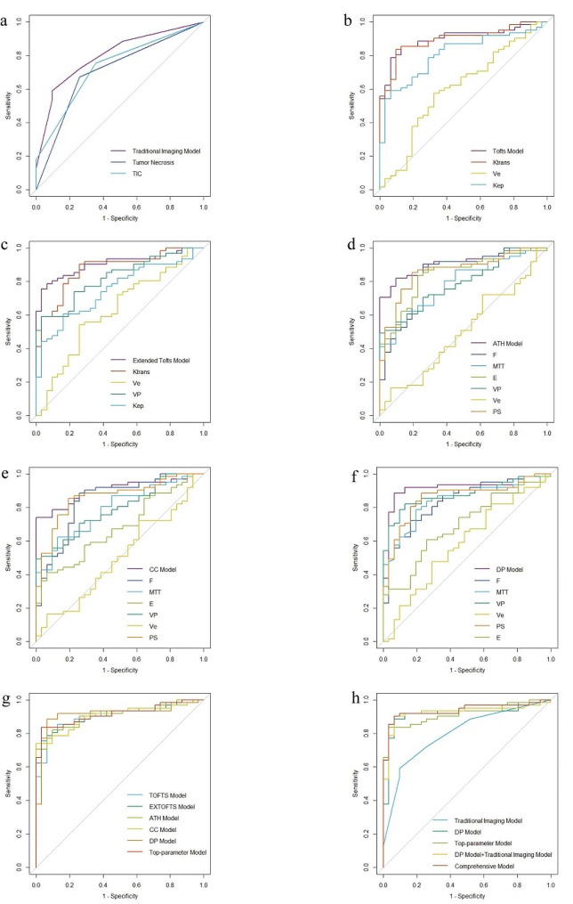 Applying dynamic contrast-enhanced MRI tracer kinetic models to differentiate benign and malignant soft tissue tumors.