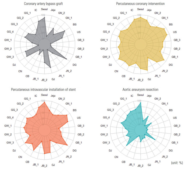 Trends in Regional Disparities in Cardiovascular Surgery and Mortality in Korea: A National Cross-sectional Study.