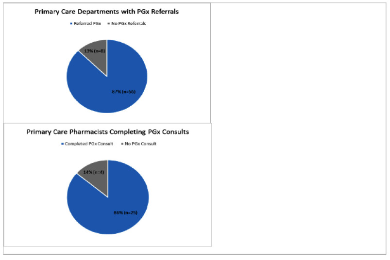 Implementing a Pharmacist-Led Primary Care Pharmacogenomics Medication Management Service.