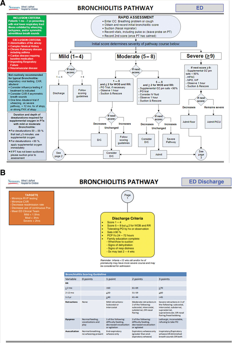 Emergency Department Initiative to Decrease High-flow Nasal Cannula Use for Admitted Patients with Bronchiolitis.