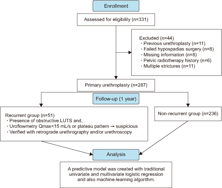 Inflammation indexes and machine-learning algorithm in predicting urethroplasty success.
