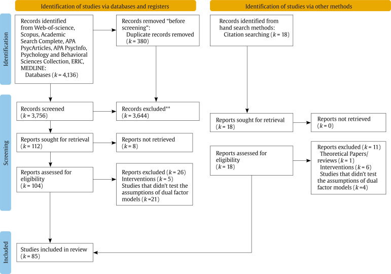Dual-factor Models of Mental Health: A Systematic Review of Empirical Evidence.
