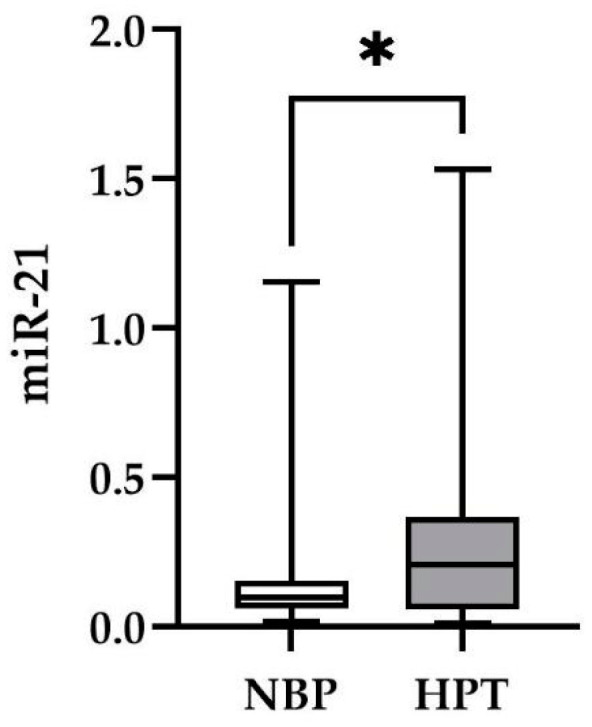 Investigation of Antihypertensive Properties of Chios Mastic via Monitoring microRNA-21 Expression Levels in the Plasma of Well-Controlled Hypertensive Patients.