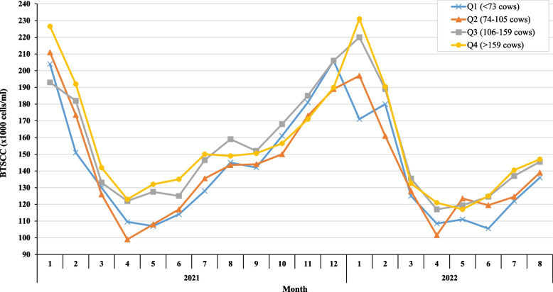 Survey of farm, parlour and milking management, parlour technologies, SCC control strategies and farmer demographics on Irish dairy farms.