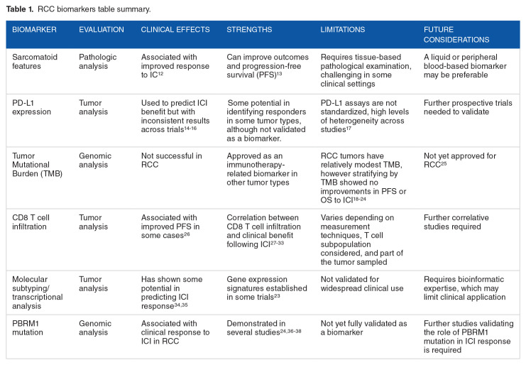 The Evolving Landscape of Biomarkers for Immune Checkpoint Blockade in Genitourinary Cancers.