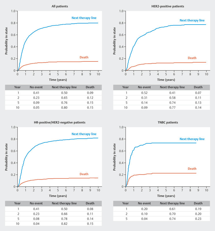 Attrition in the First Three Therapy Lines in Patients with Advanced Breast Cancer in the German Real-World PRAEGNANT Registry.