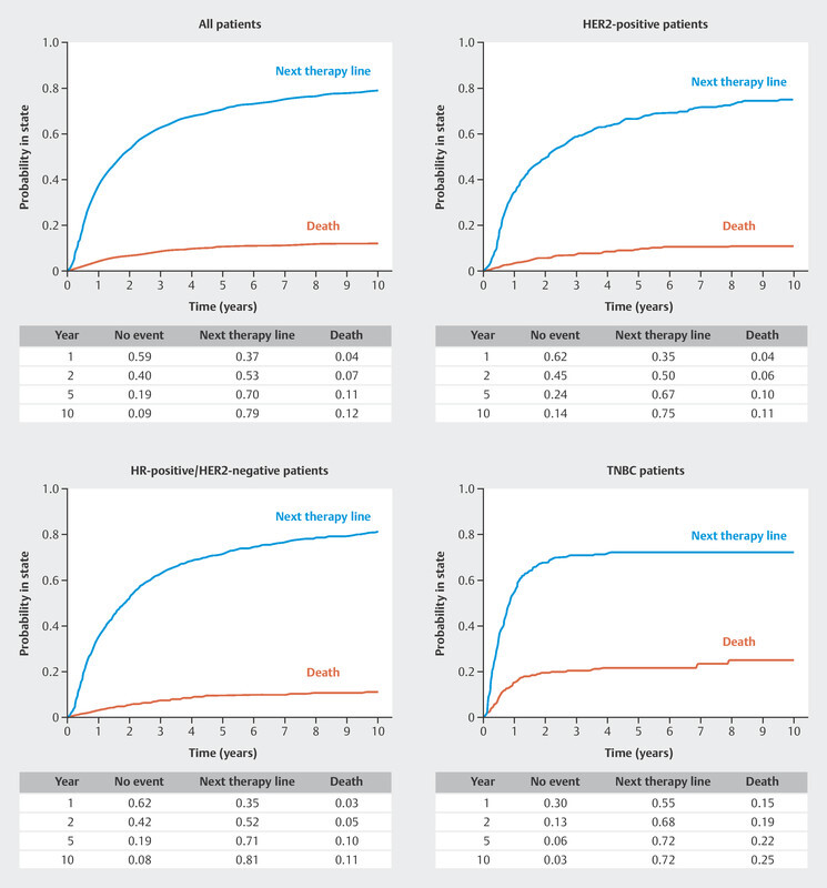 Attrition in the First Three Therapy Lines in Patients with Advanced Breast Cancer in the German Real-World PRAEGNANT Registry.
