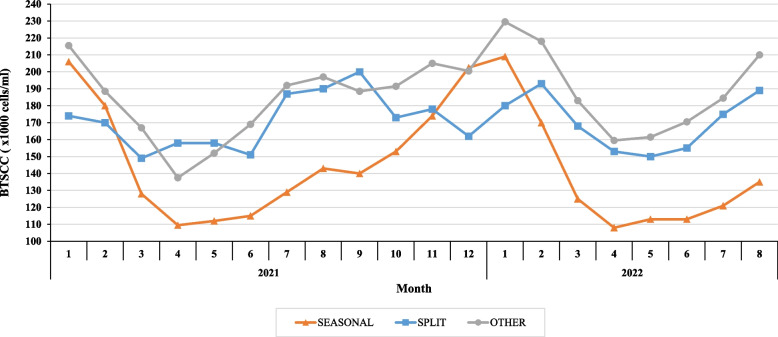 Survey of farm, parlour and milking management, parlour technologies, SCC control strategies and farmer demographics on Irish dairy farms.