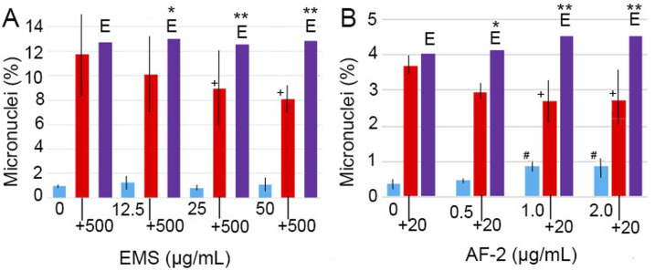 Collaborative Study of Thresholds for Mutagens: Adaptive Responses in the Micronucleus Test and Gene Induction by Mutagenic Treatments.