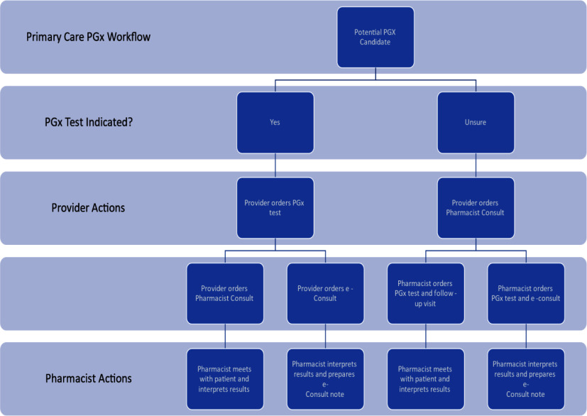 Implementing a Pharmacist-Led Primary Care Pharmacogenomics Medication Management Service.