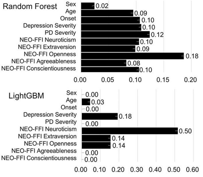 Predicting Dropout From Cognitive Behavioral Therapy for Panic Disorder Using Machine Learning Algorithms.
