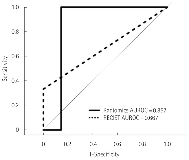 Radiomics and machine learning analysis of liver magnetic resonance imaging for prediction and early detection of tumor response in colorectal liver metastases.