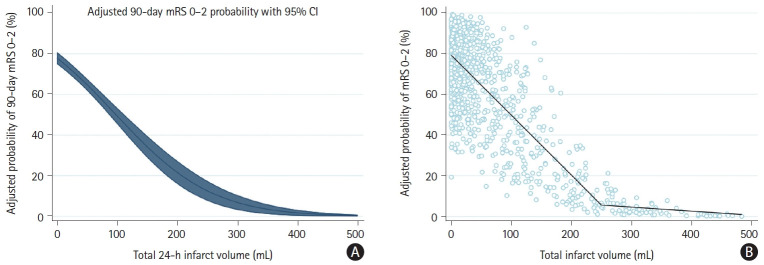 How Do Quantitative Tissue Imaging Outcomes in Acute Ischemic Stroke Relate to Clinical Outcomes?