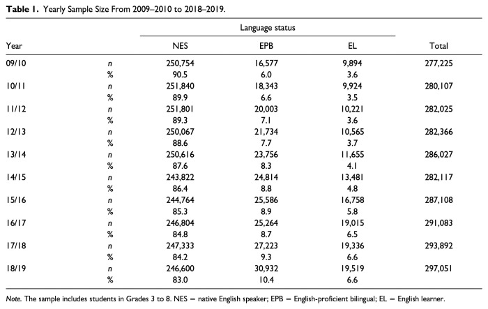 Special Education Representation Trends Vary by Language Status: Evidence of Underrepresentation in Tennessee.