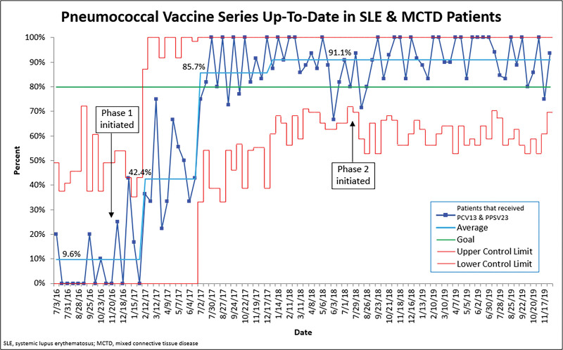Improving Pneumococcal Vaccination Rates in Immunosuppressed Pediatric Patients with Rheumatic Disease.