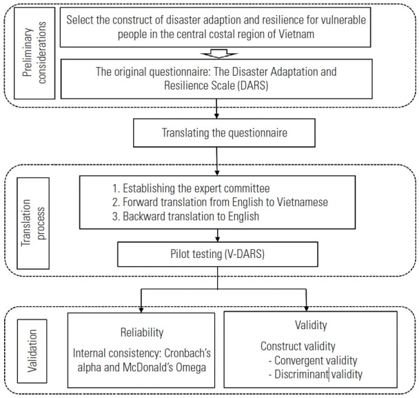 Validation of the Disaster Adaptation and Resilience Scale for Vulnerable Communities in Vietnam's Coastal Regions.