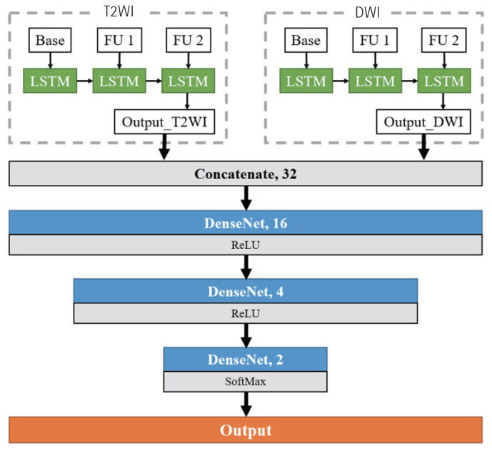 Radiomics and machine learning analysis of liver magnetic resonance imaging for prediction and early detection of tumor response in colorectal liver metastases.