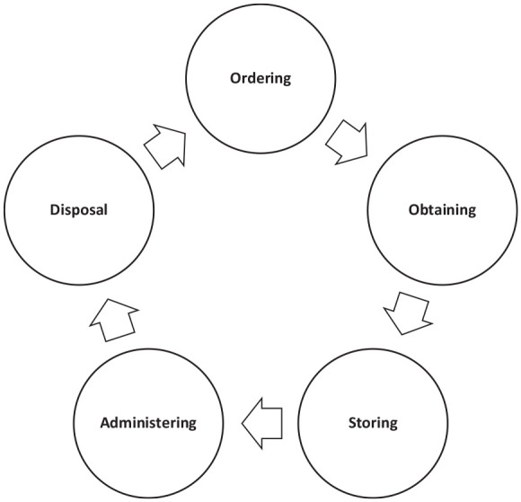 The Burden of Managing Medicines for Older People With Sensory Impairment: An Ethnographic-Informed Study.