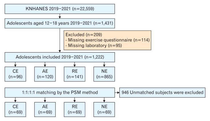Comparison of Metabolic Risk Factors Based on the Type of Physical Activity in Korean Adolescents: Results from a Nationwide Population-Based Survey.